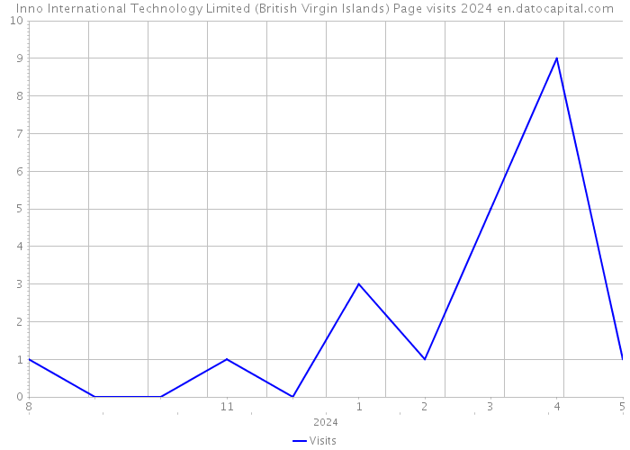 Inno International Technology Limited (British Virgin Islands) Page visits 2024 