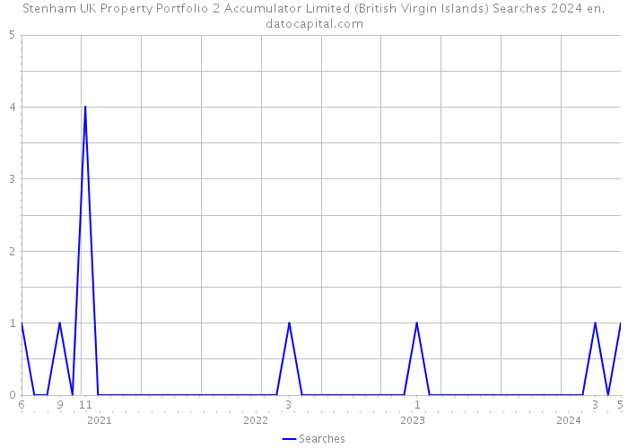 Stenham UK Property Portfolio 2 Accumulator Limited (British Virgin Islands) Searches 2024 