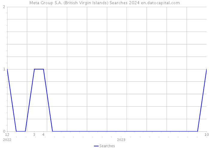 Meta Group S.A. (British Virgin Islands) Searches 2024 