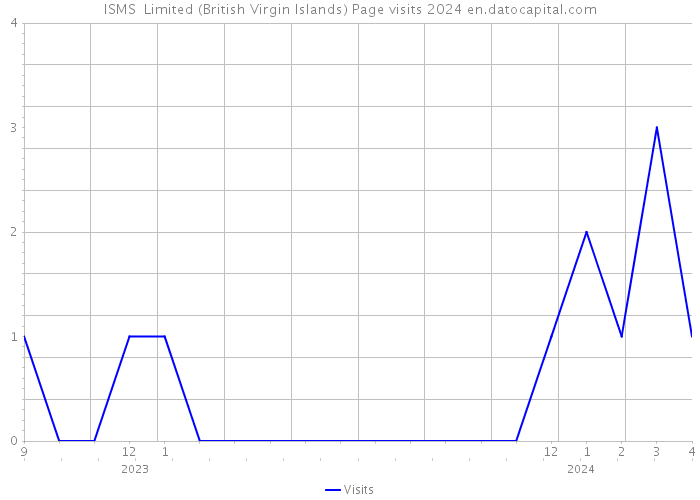 ISMS Limited (British Virgin Islands) Page visits 2024 