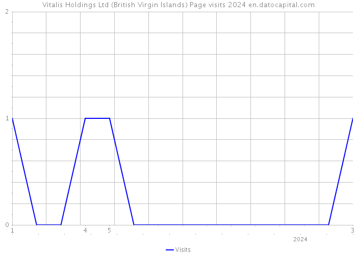 Vitalis Holdings Ltd (British Virgin Islands) Page visits 2024 