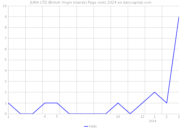JUMA LTD (British Virgin Islands) Page visits 2024 