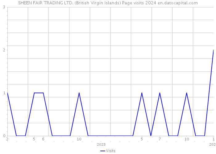 SHEEN FAIR TRADING LTD. (British Virgin Islands) Page visits 2024 
