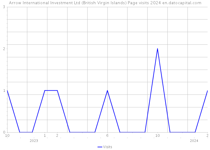 Arrow International Investment Ltd (British Virgin Islands) Page visits 2024 