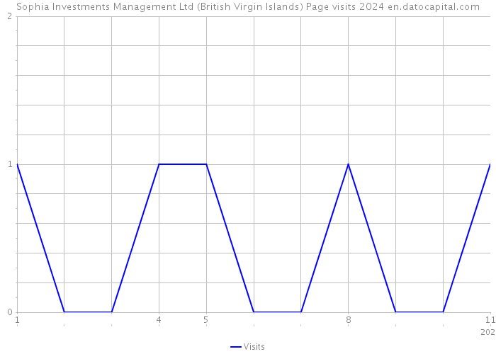 Sophia Investments Management Ltd (British Virgin Islands) Page visits 2024 