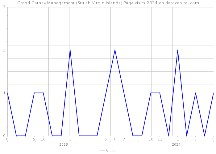 Grand Cathay Management (British Virgin Islands) Page visits 2024 