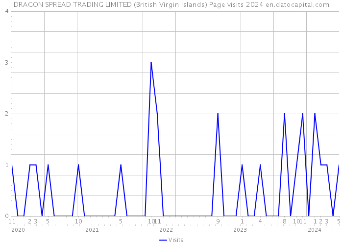 DRAGON SPREAD TRADING LIMITED (British Virgin Islands) Page visits 2024 