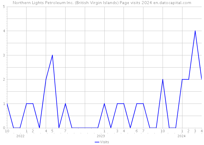 Northern Lights Petroleum Inc. (British Virgin Islands) Page visits 2024 