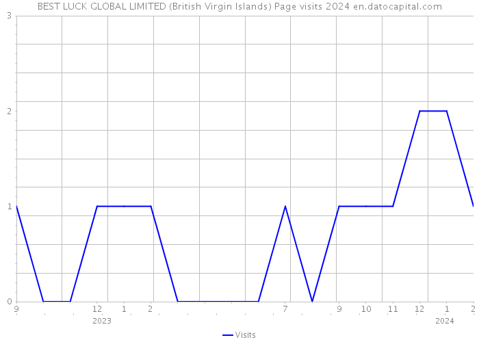 BEST LUCK GLOBAL LIMITED (British Virgin Islands) Page visits 2024 