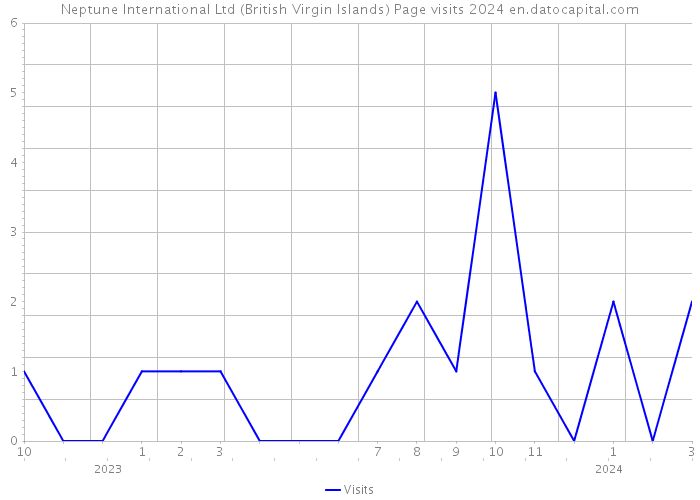 Neptune International Ltd (British Virgin Islands) Page visits 2024 
