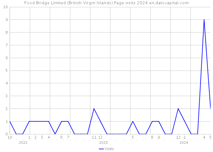 Food Bridge Limited (British Virgin Islands) Page visits 2024 