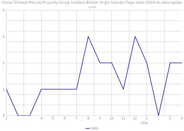 China Oriental Melody Property Group Limited (British Virgin Islands) Page visits 2024 