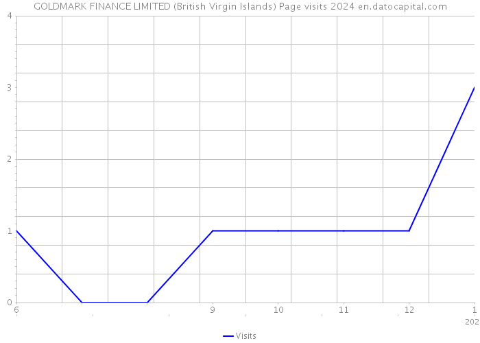 GOLDMARK FINANCE LIMITED (British Virgin Islands) Page visits 2024 