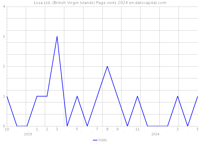 Losa Ltd. (British Virgin Islands) Page visits 2024 