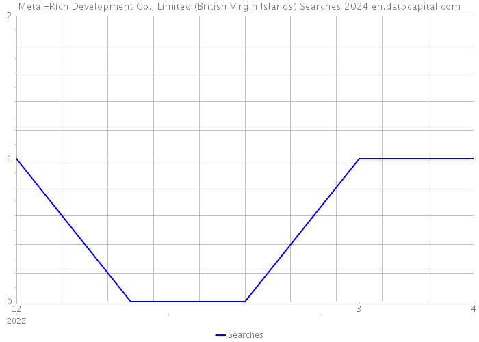 Metal-Rich Development Co., Limited (British Virgin Islands) Searches 2024 