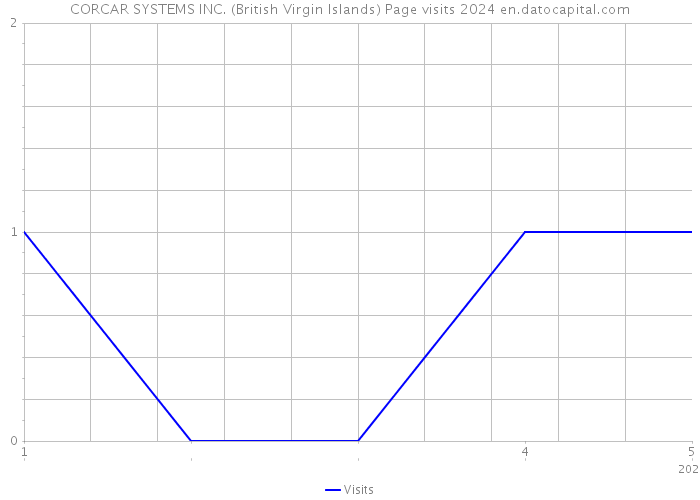 CORCAR SYSTEMS INC. (British Virgin Islands) Page visits 2024 