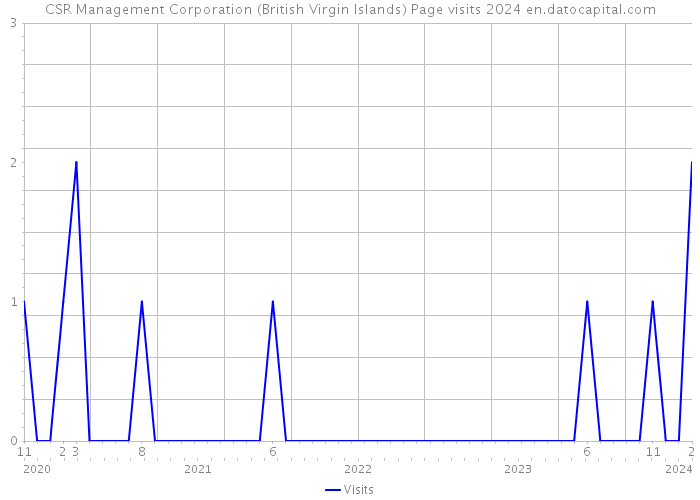 CSR Management Corporation (British Virgin Islands) Page visits 2024 