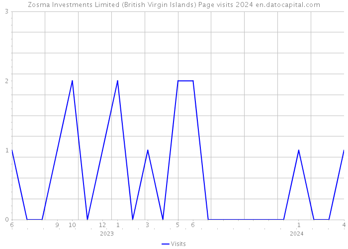 Zosma Investments Limited (British Virgin Islands) Page visits 2024 