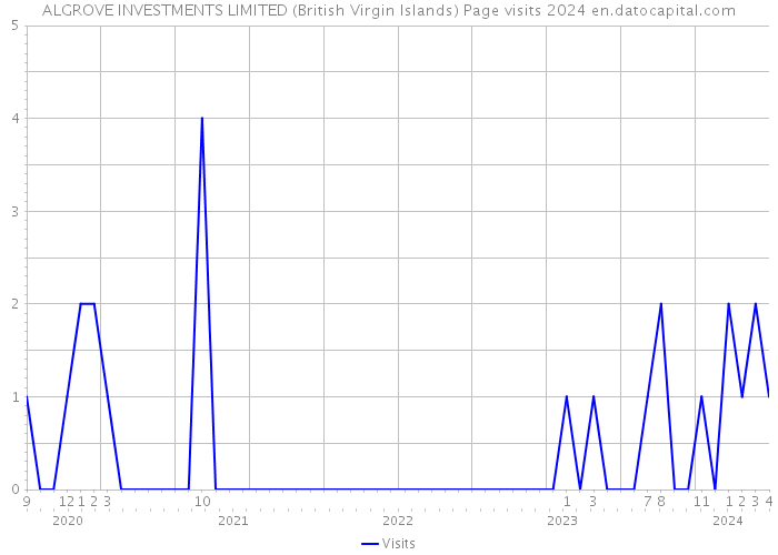 ALGROVE INVESTMENTS LlMITED (British Virgin Islands) Page visits 2024 