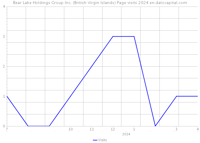 Bear Lake Holdings Group Inc. (British Virgin Islands) Page visits 2024 
