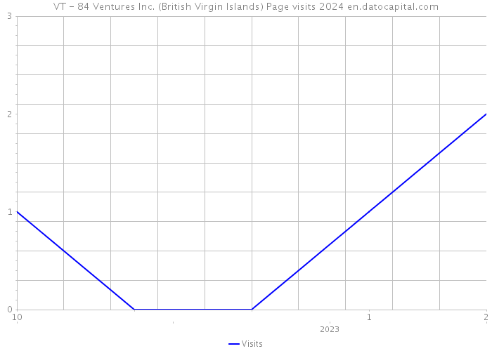 VT - 84 Ventures Inc. (British Virgin Islands) Page visits 2024 