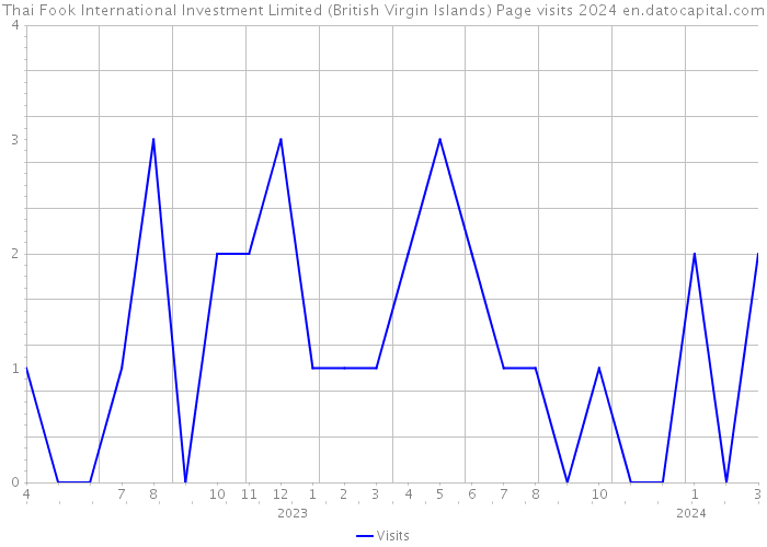 Thai Fook International Investment Limited (British Virgin Islands) Page visits 2024 
