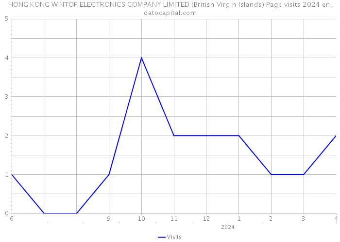 HONG KONG WINTOP ELECTRONICS COMPANY LIMITED (British Virgin Islands) Page visits 2024 