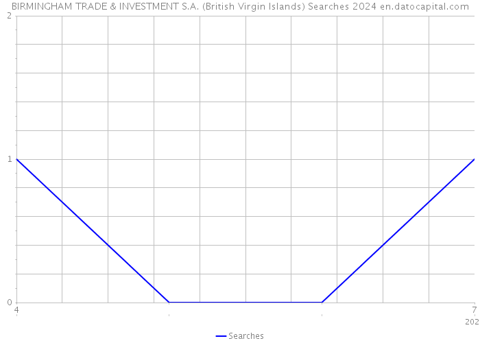 BIRMINGHAM TRADE & INVESTMENT S.A. (British Virgin Islands) Searches 2024 