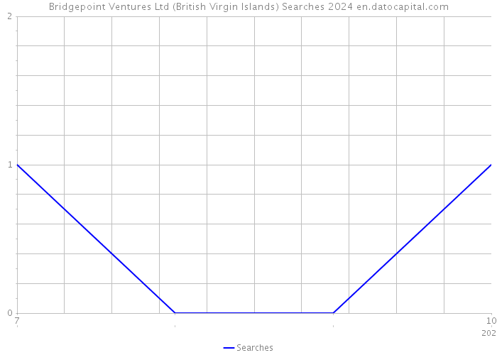 Bridgepoint Ventures Ltd (British Virgin Islands) Searches 2024 