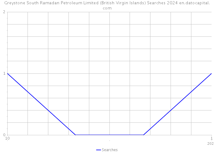 Greystone South Ramadan Petroleum Limited (British Virgin Islands) Searches 2024 