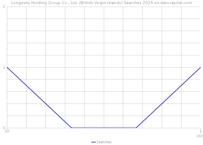 Longevity Holding Group Co., Ltd. (British Virgin Islands) Searches 2024 