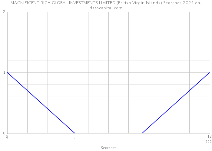 MAGNIFICENT RICH GLOBAL INVESTMENTS LIMITED (British Virgin Islands) Searches 2024 