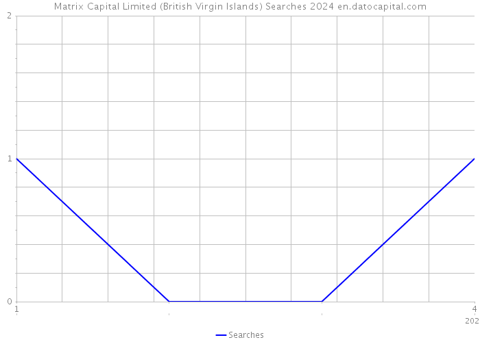 Matrix Capital Limited (British Virgin Islands) Searches 2024 