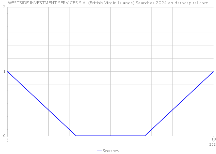 WESTSIDE INVESTMENT SERVICES S.A. (British Virgin Islands) Searches 2024 