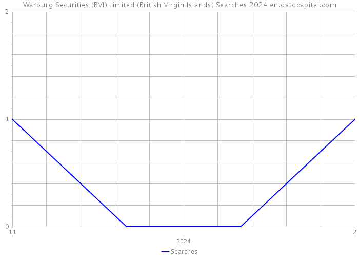 Warburg Securities (BVI) Limited (British Virgin Islands) Searches 2024 