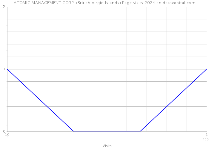 ATOMIC MANAGEMENT CORP. (British Virgin Islands) Page visits 2024 