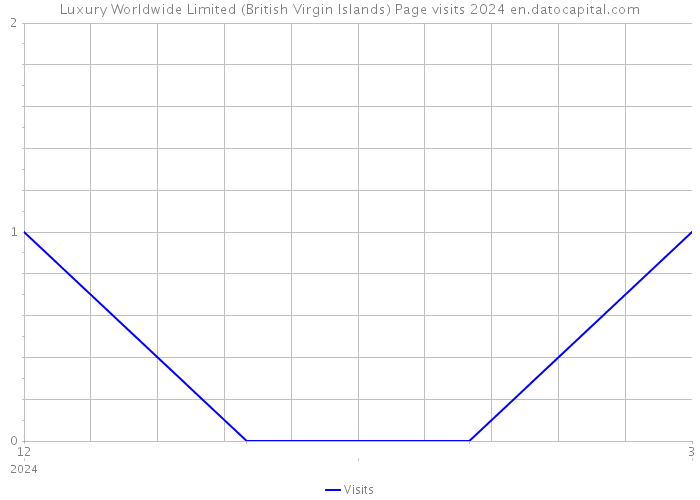 Luxury Worldwide Limited (British Virgin Islands) Page visits 2024 