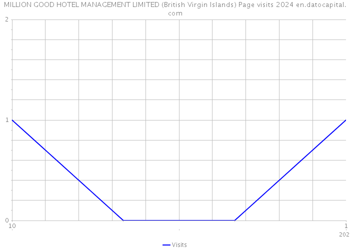 MILLION GOOD HOTEL MANAGEMENT LIMITED (British Virgin Islands) Page visits 2024 
