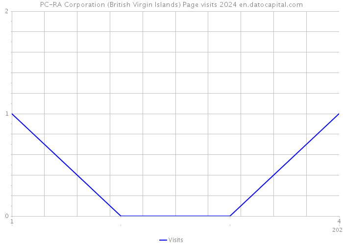 PC-RA Corporation (British Virgin Islands) Page visits 2024 