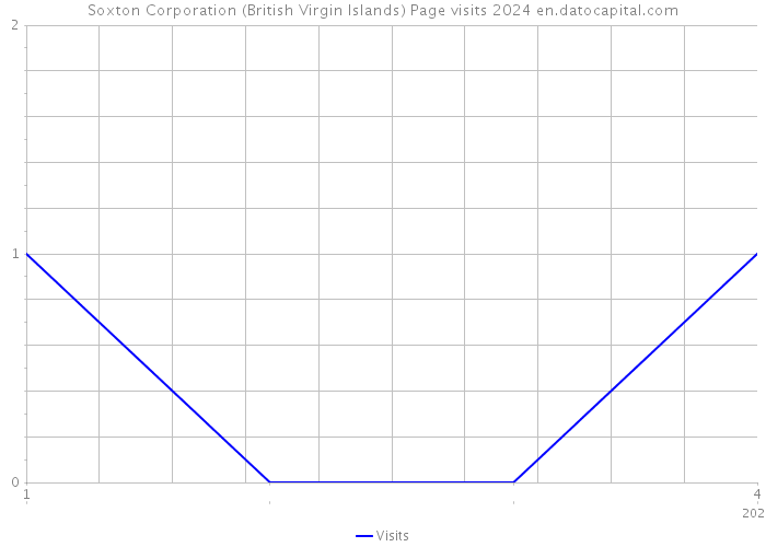 Soxton Corporation (British Virgin Islands) Page visits 2024 