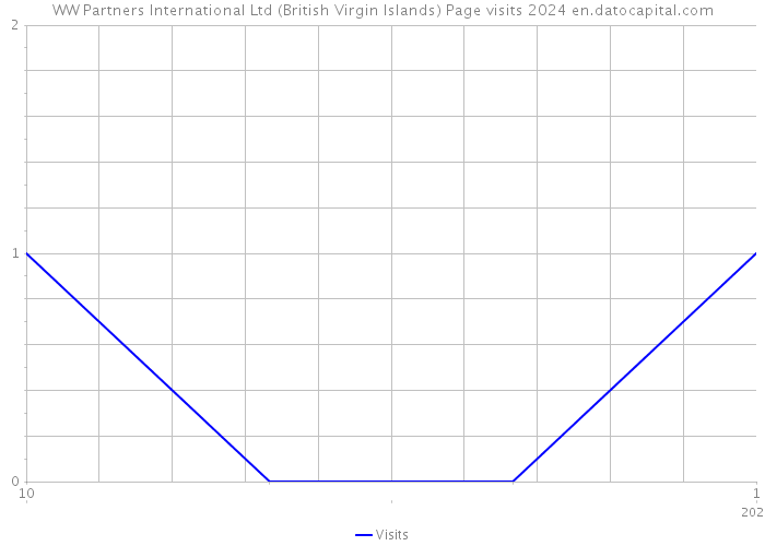 WW Partners International Ltd (British Virgin Islands) Page visits 2024 