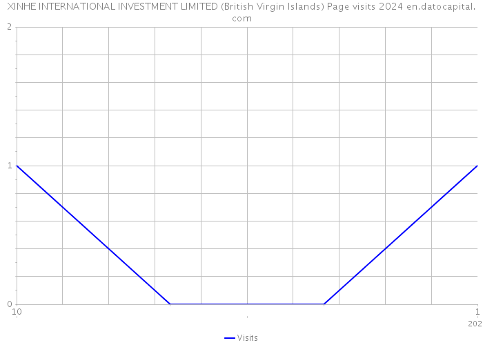 XINHE INTERNATIONAL INVESTMENT LIMITED (British Virgin Islands) Page visits 2024 