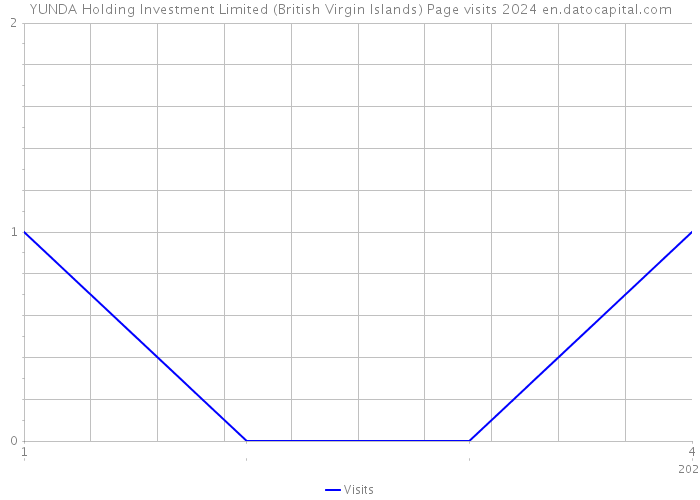 YUNDA Holding Investment Limited (British Virgin Islands) Page visits 2024 