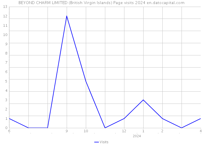 BEYOND CHARM LIMITED (British Virgin Islands) Page visits 2024 