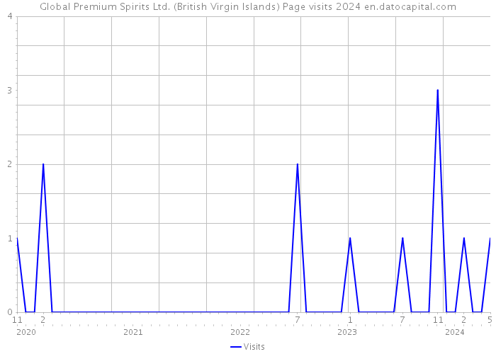 Global Premium Spirits Ltd. (British Virgin Islands) Page visits 2024 