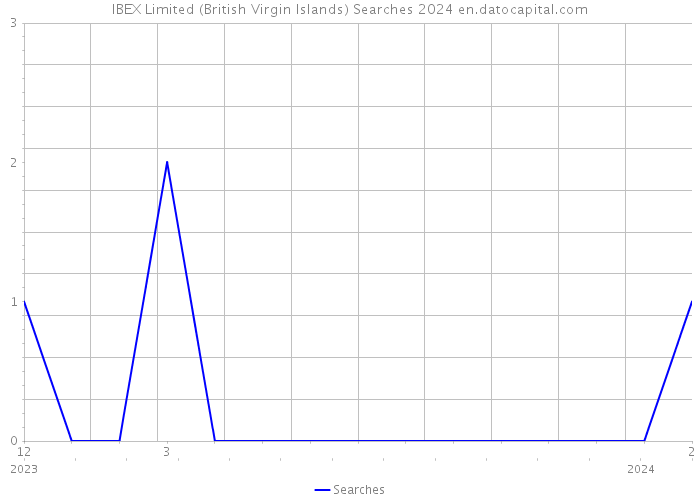 IBEX Limited (British Virgin Islands) Searches 2024 
