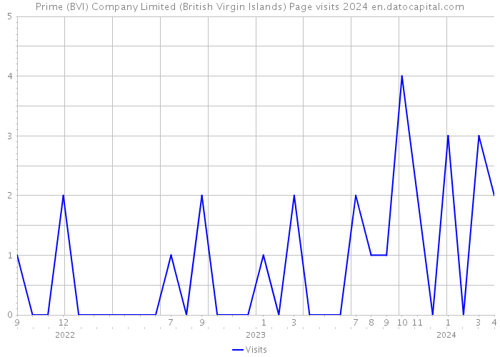 Prime (BVI) Company Limited (British Virgin Islands) Page visits 2024 