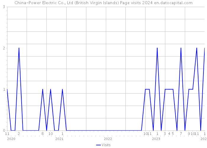 China-Power Electric Co., Ltd (British Virgin Islands) Page visits 2024 