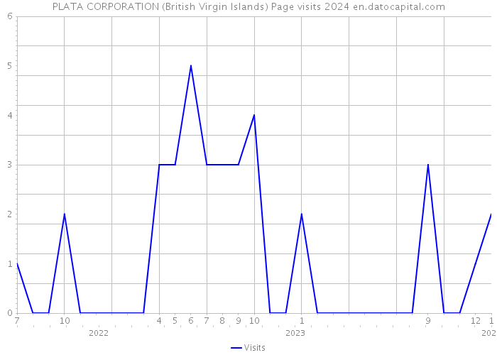 PLATA CORPORATION (British Virgin Islands) Page visits 2024 
