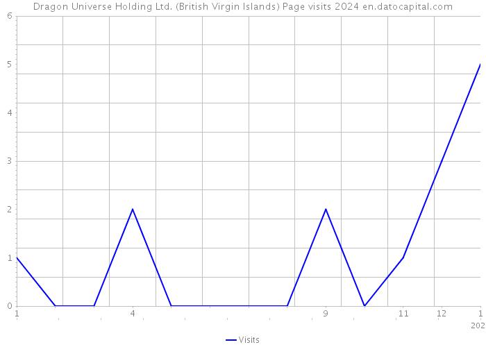 Dragon Universe Holding Ltd. (British Virgin Islands) Page visits 2024 